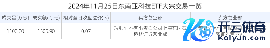 2024年11月25日东南亚科技ETF巨额来回一览
