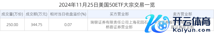 2024年11月25日好意思国50ETF巨额走动一览