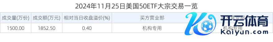 2024年11月25日好意思国50ETF巨额走动一览