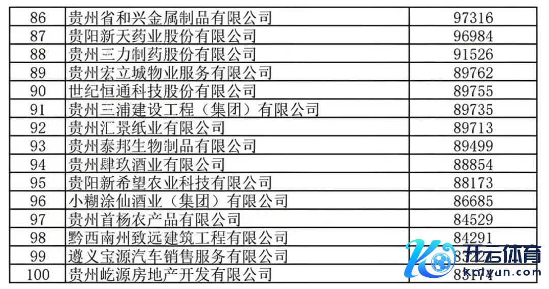 图 / 2022贵州民营企业100强榜单（单元：万元）